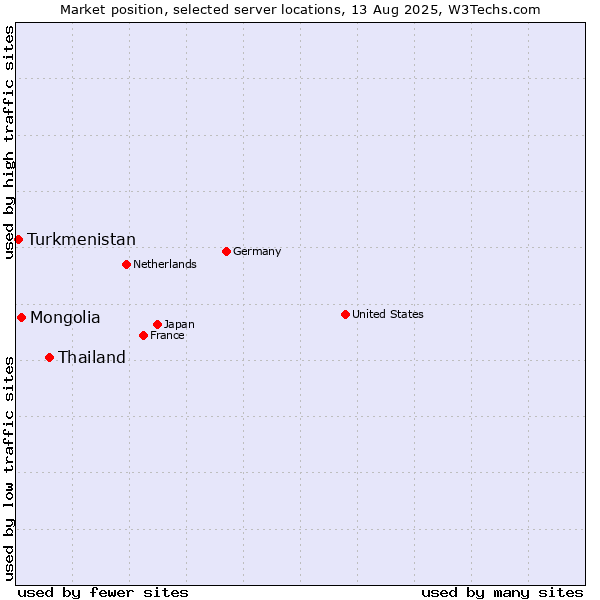 Market position of Thailand vs. Mongolia vs. Turkmenistan
