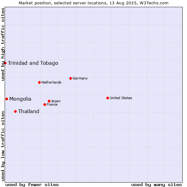 Market position of Thailand vs. Mongolia vs. Trinidad and Tobago