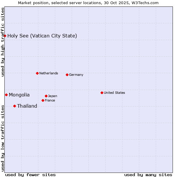 Market position of Thailand vs. Mongolia vs. Holy See (Vatican City State)