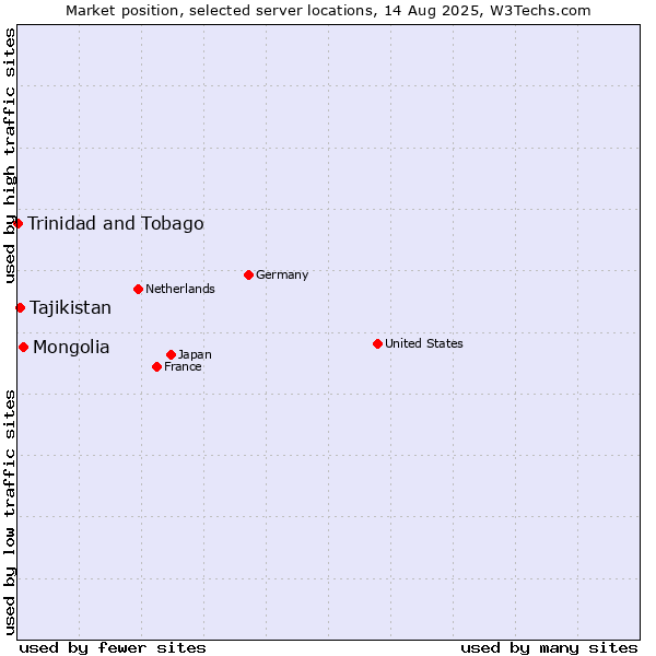 Market position of Mongolia vs. Tajikistan vs. Trinidad and Tobago