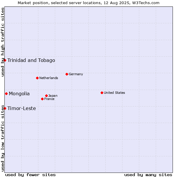 Market position of Mongolia vs. Timor-Leste vs. Trinidad and Tobago