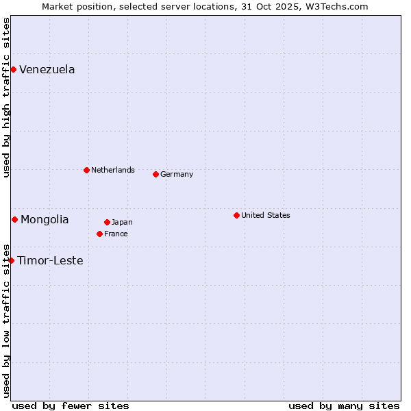 Market position of Mongolia vs. Venezuela vs. Timor-Leste