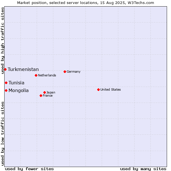 Market position of Tunisia vs. Mongolia vs. Turkmenistan