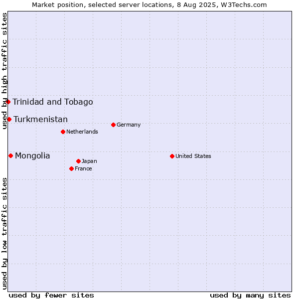 Market position of Mongolia vs. Turkmenistan vs. Trinidad and Tobago
