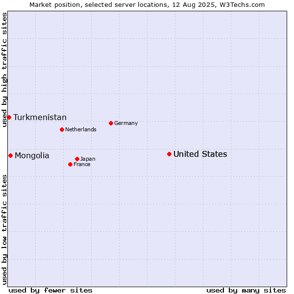Market position of United States vs. Mongolia vs. Turkmenistan