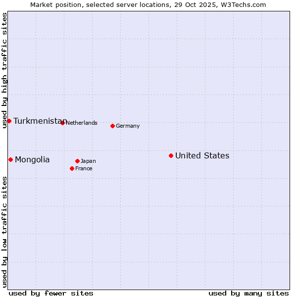Market position of United States and territories vs. Mongolia vs. Turkmenistan