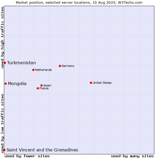 Market position of Mongolia vs. Turkmenistan vs. Saint Vincent and the Grenadines