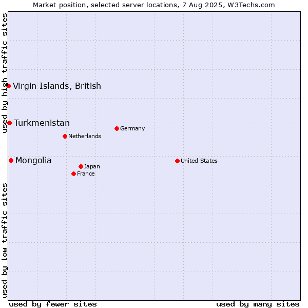 Market position of Mongolia vs. Turkmenistan vs. Virgin Islands, British