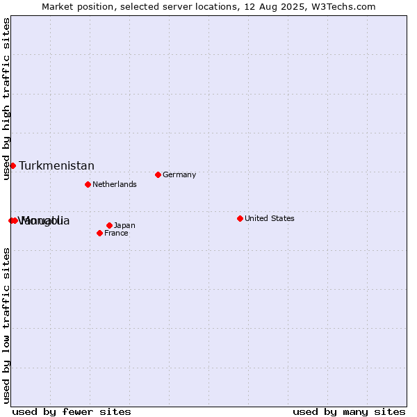 Market position of Mongolia vs. Turkmenistan vs. Vanuatu