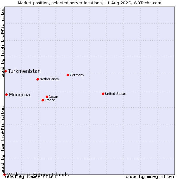 Market position of Mongolia vs. Turkmenistan vs. Wallis and Futuna Islands