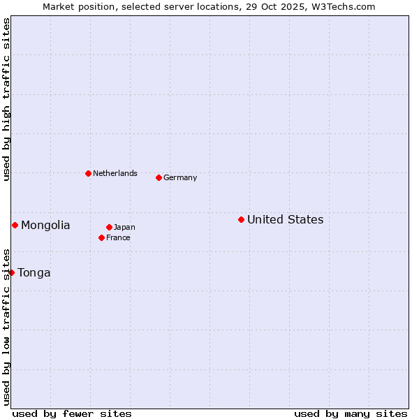 Market position of United States and territories vs. Mongolia vs. Tonga