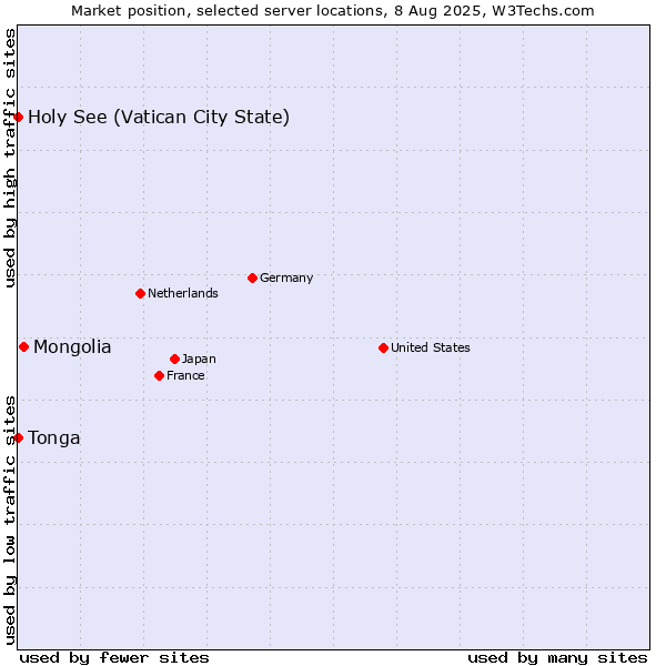 Market position of Mongolia vs. Holy See (Vatican City State) vs. Tonga