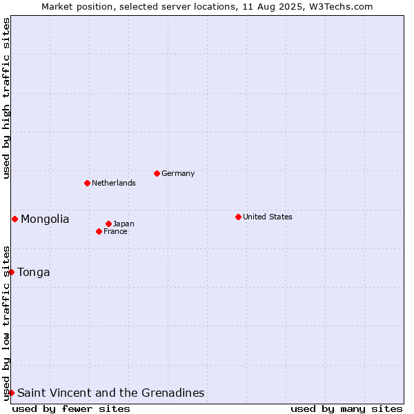 Market position of Mongolia vs. Saint Vincent and the Grenadines vs. Tonga