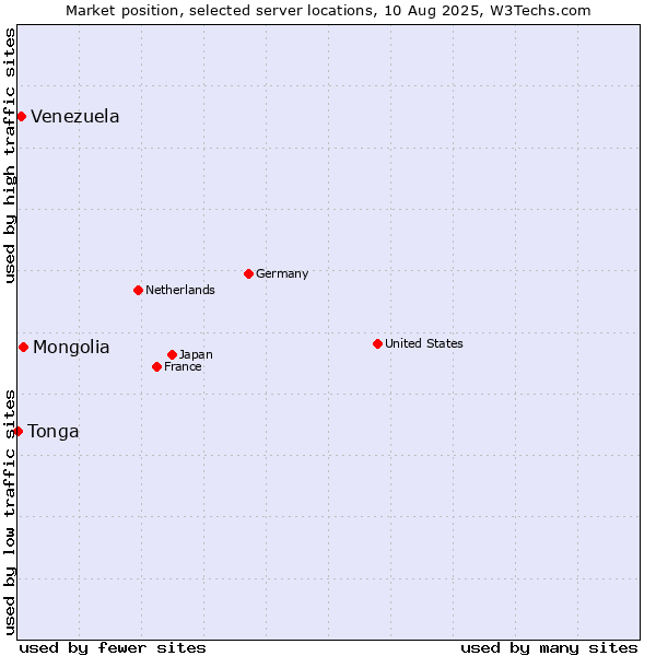 Market position of Mongolia vs. Venezuela vs. Tonga