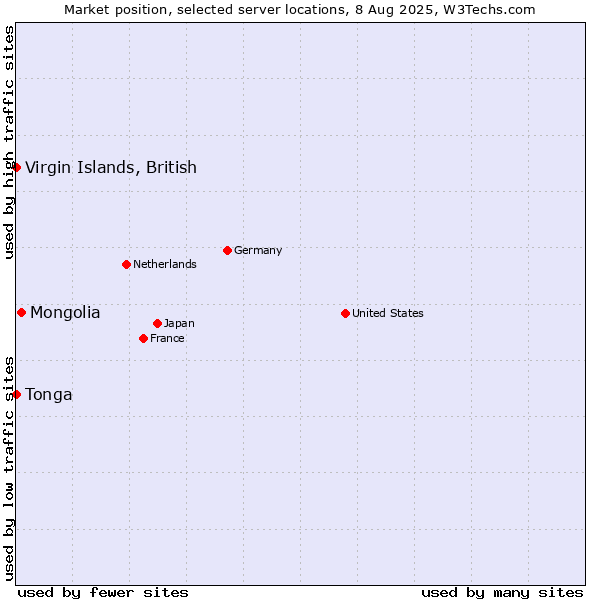 Market position of Mongolia vs. Virgin Islands, British vs. Tonga