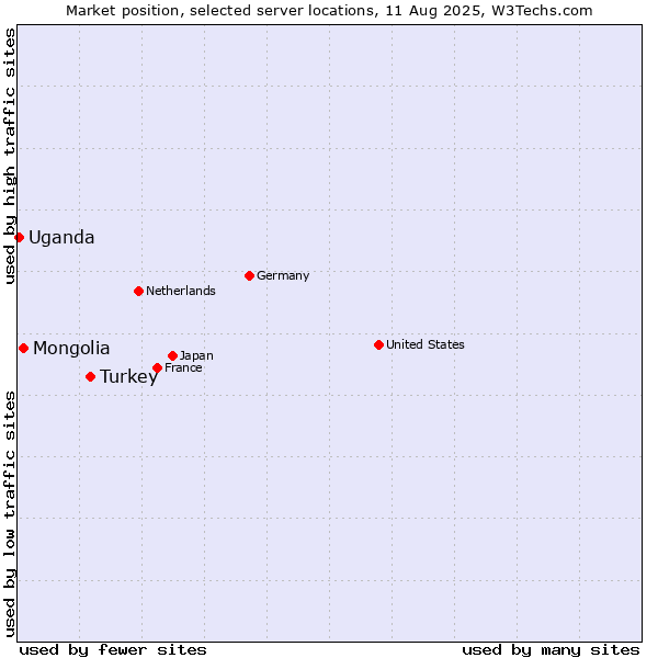 Market position of Turkey vs. Mongolia vs. Uganda
