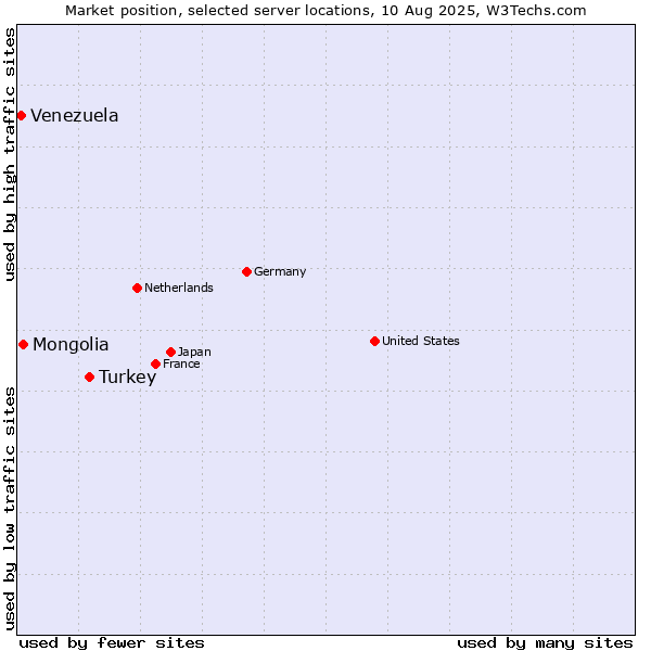Market position of Turkey vs. Mongolia vs. Venezuela
