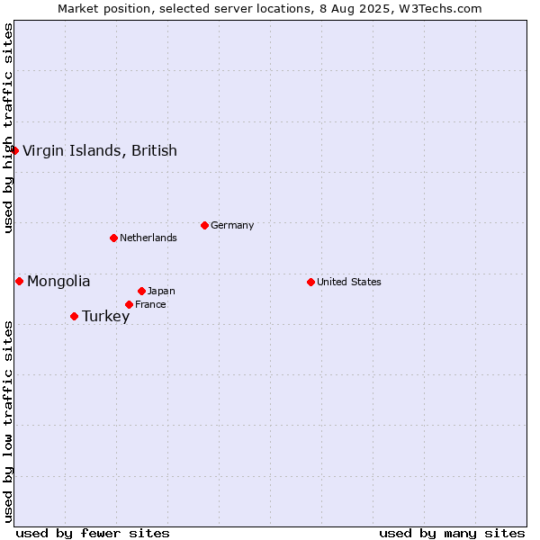 Market position of Turkey vs. Mongolia vs. Virgin Islands, British