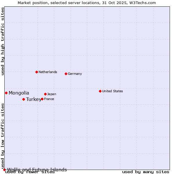 Market position of Turkey vs. Mongolia vs. Wallis and Futuna Islands