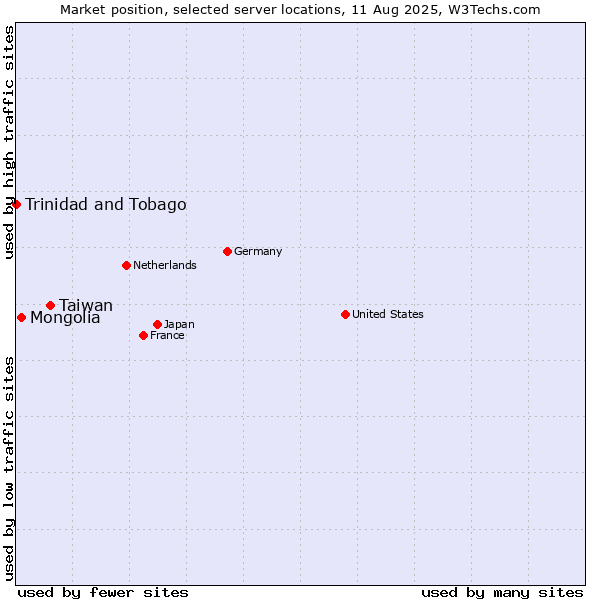 Market position of Taiwan vs. Mongolia vs. Trinidad and Tobago