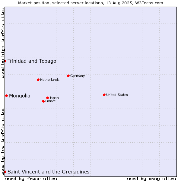 Market position of Mongolia vs. Trinidad and Tobago vs. Saint Vincent and the Grenadines