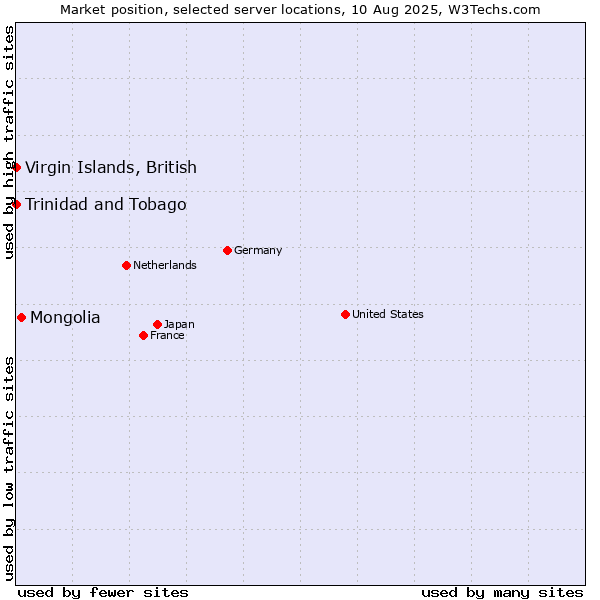 Market position of Mongolia vs. Virgin Islands, British vs. Trinidad and Tobago
