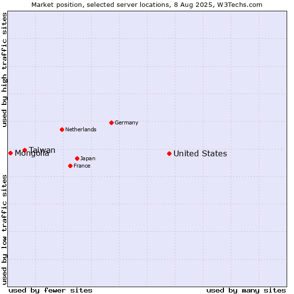 Market position of United States and territories vs. Taiwan vs. Mongolia