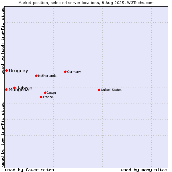 Market position of Taiwan vs. Uruguay vs. Mongolia