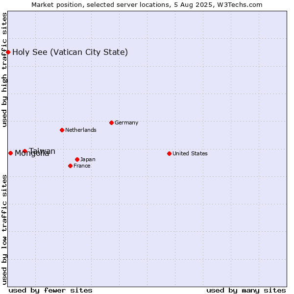 Market position of Taiwan vs. Mongolia vs. Holy See (Vatican City State)