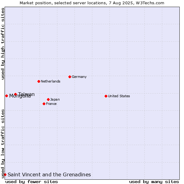 Market position of Taiwan vs. Mongolia vs. Saint Vincent and the Grenadines