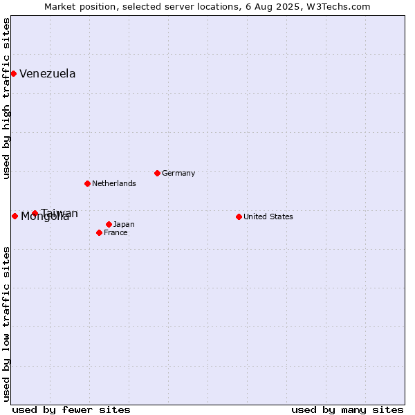 Market position of Taiwan vs. Mongolia vs. Venezuela