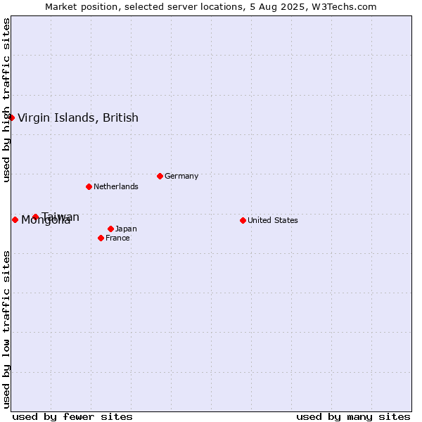 Market position of Taiwan vs. Mongolia vs. Virgin Islands, British