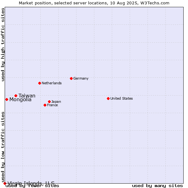 Market position of Taiwan vs. Mongolia vs. Virgin Islands, U.S.