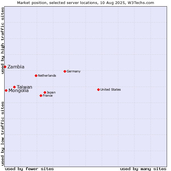 Market position of Taiwan vs. Mongolia vs. Zambia