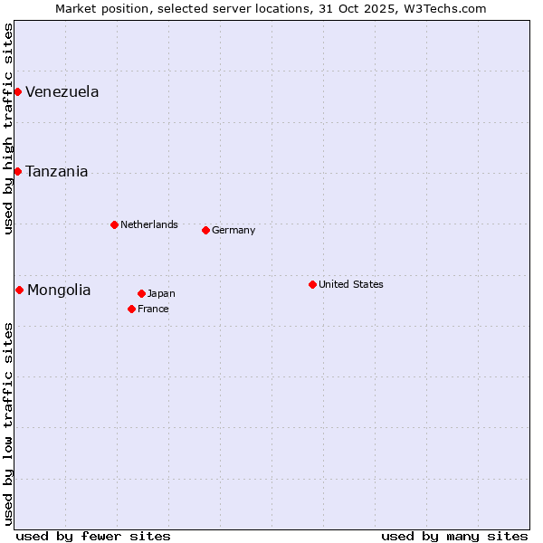 Market position of Mongolia vs. Tanzania vs. Venezuela