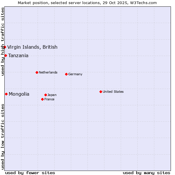 Market position of Mongolia vs. Tanzania vs. Virgin Islands, British