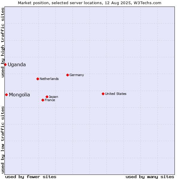 Market position of Mongolia vs. Uganda