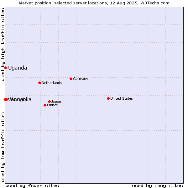 Market position of Mongolia vs. Uganda vs. Vanuatu
