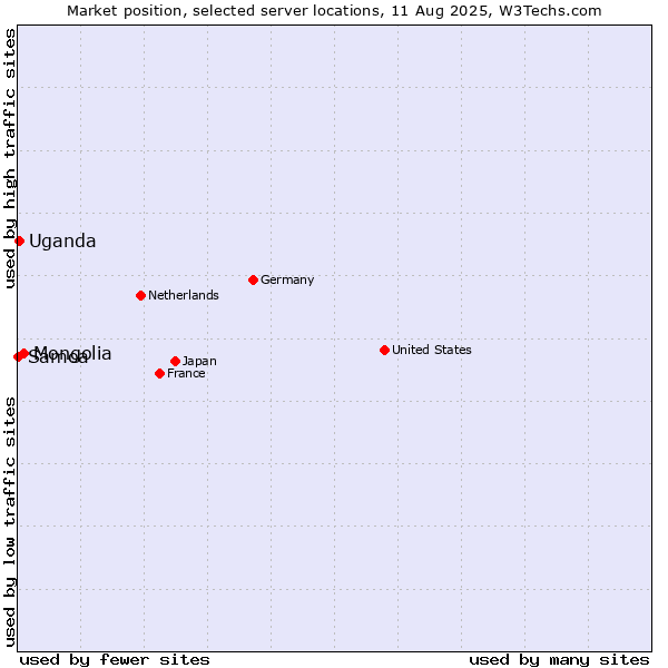 Market position of Mongolia vs. Uganda vs. Samoa