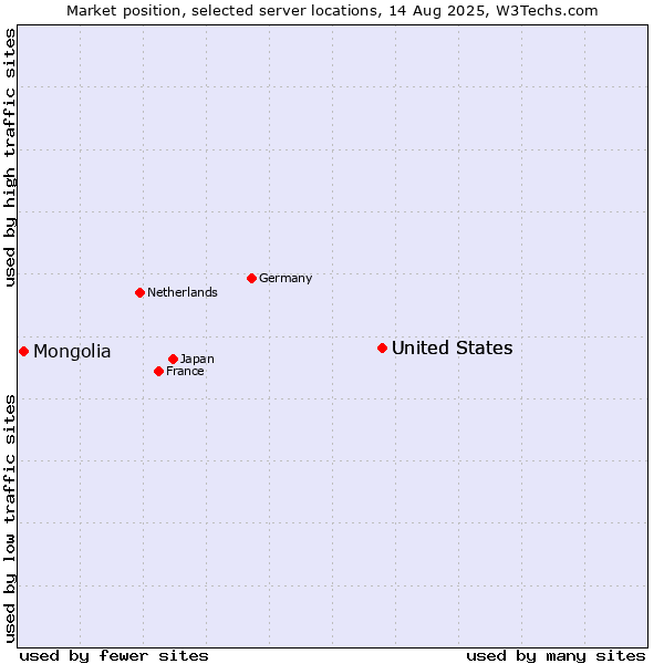 Market position of United States vs. Mongolia