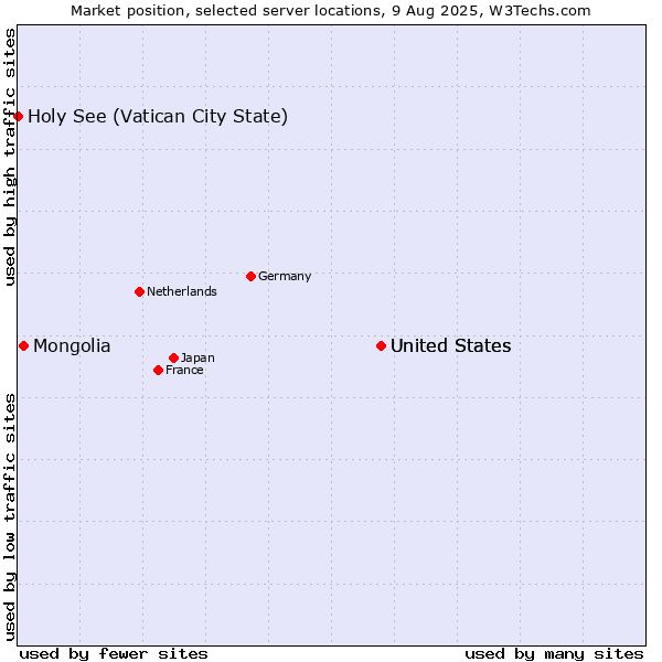 Market position of United States vs. Mongolia vs. Holy See (Vatican City State)