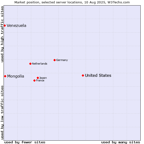 Market position of United States vs. Mongolia vs. Venezuela