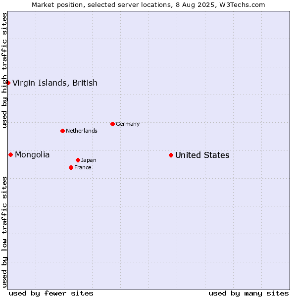 Market position of United States vs. Mongolia vs. Virgin Islands, British