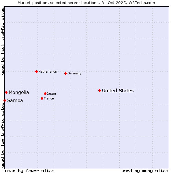 Market position of United States vs. Mongolia vs. Samoa