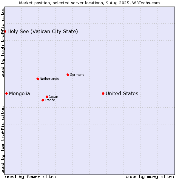 Market position of United States and territories vs. Mongolia vs. Holy See (Vatican City State)