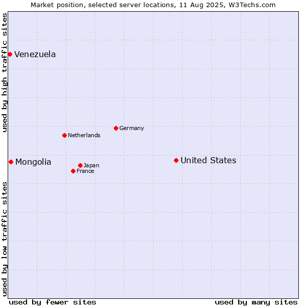 Market position of United States and territories vs. Mongolia vs. Venezuela