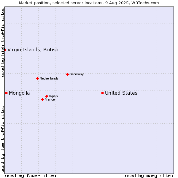 Market position of United States and territories vs. Mongolia vs. Virgin Islands, British