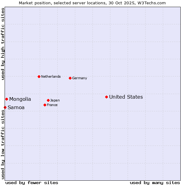 Market position of United States and territories vs. Mongolia vs. Samoa