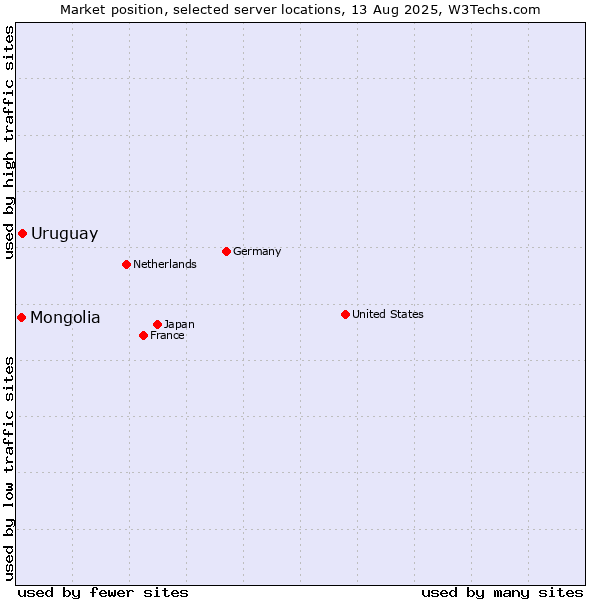 Market position of Uruguay vs. Mongolia
