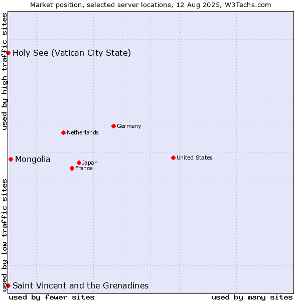 Market position of Mongolia vs. Holy See (Vatican City State) vs. Saint Vincent and the Grenadines